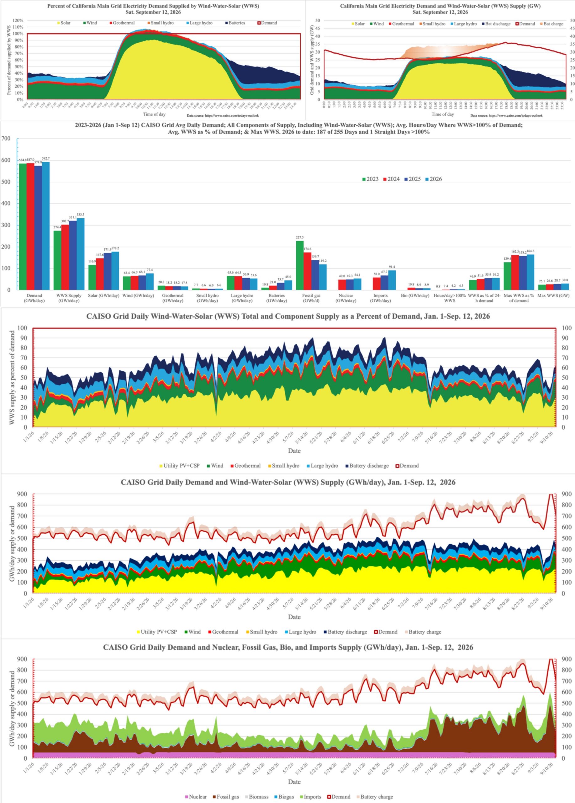 More Than 56% of California Electricity Demand Supplied by Wind, Water, & Solar in 2026