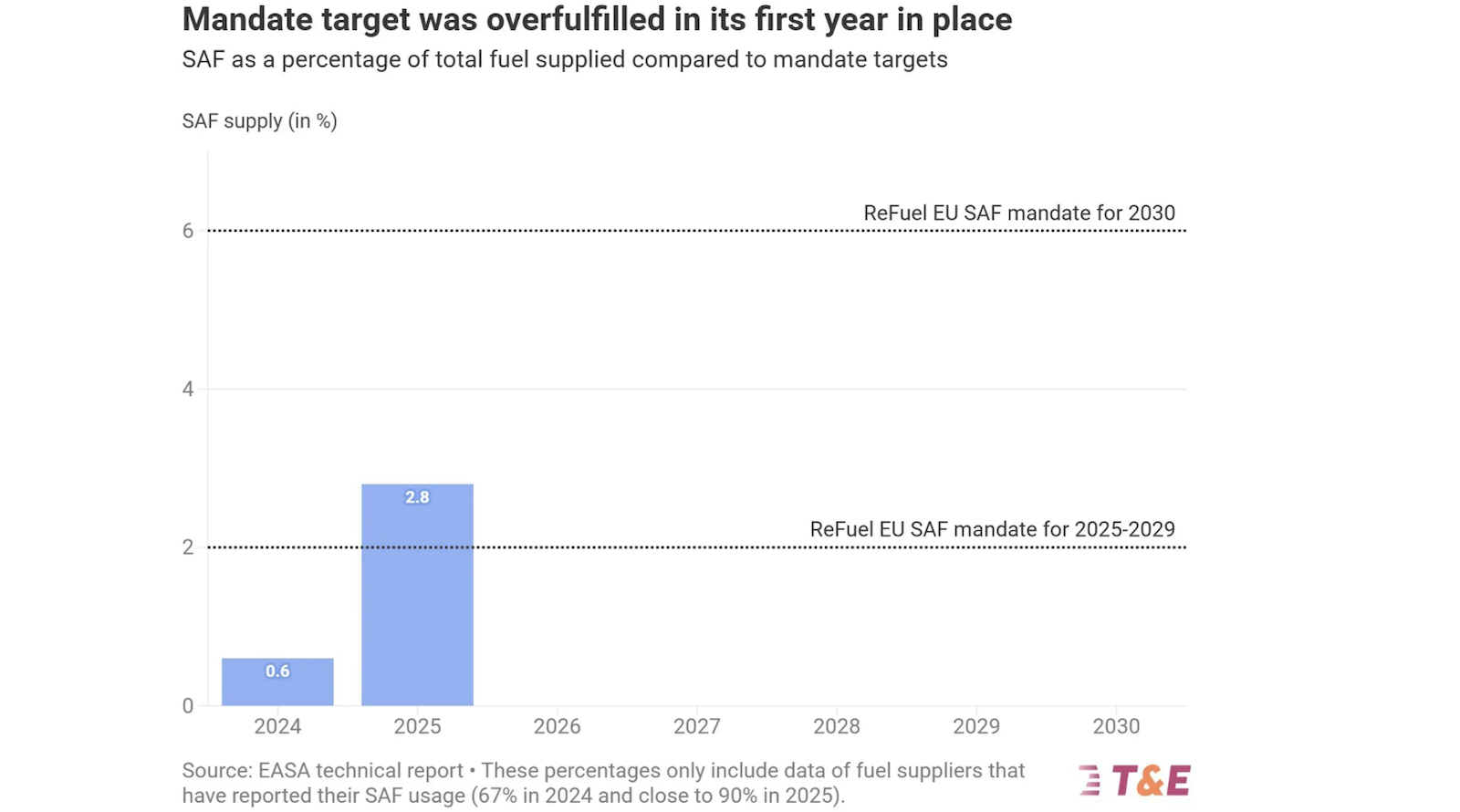 ReFuelEU’s First Year Shows the Mandate Works