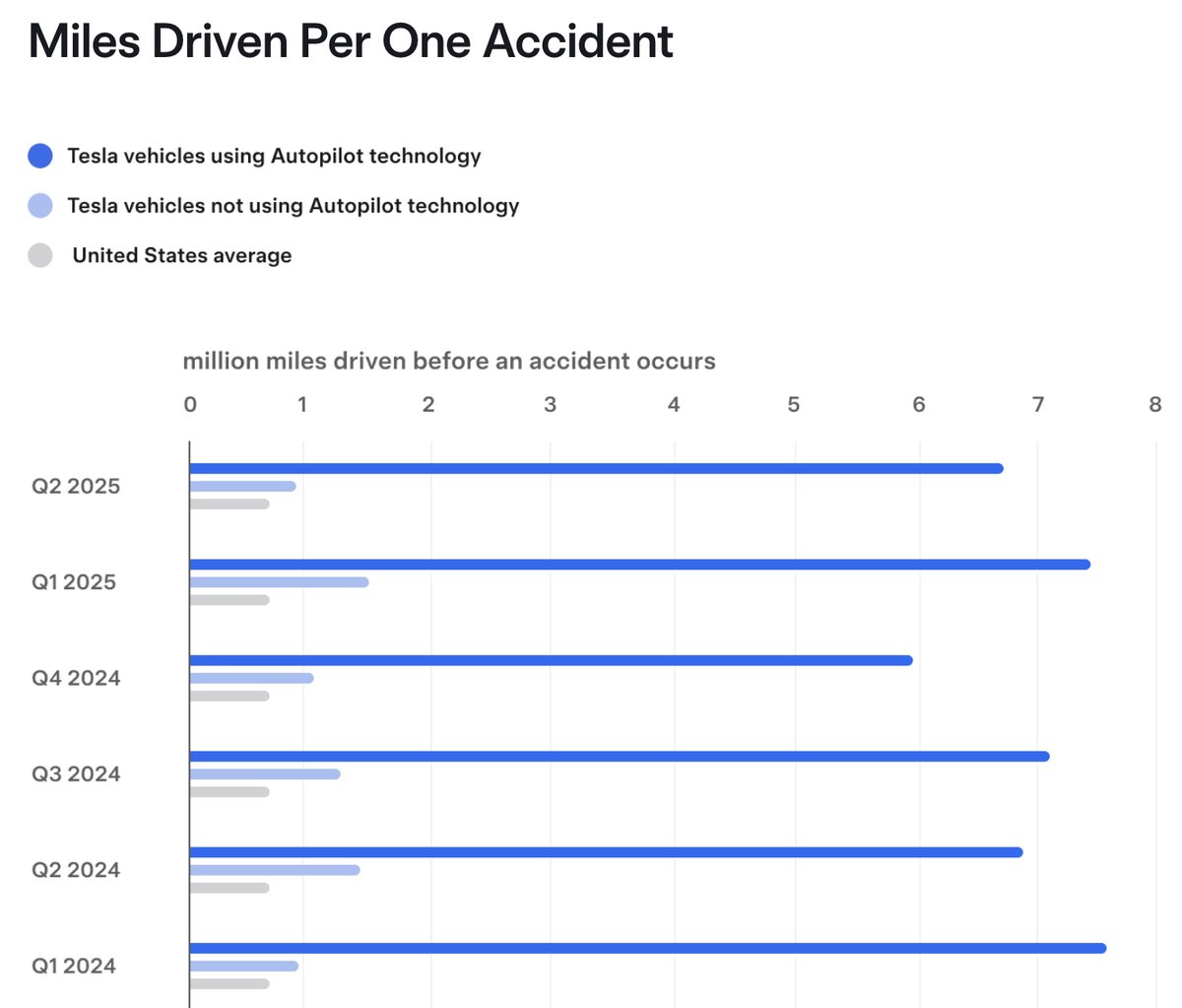 Tesla Autopilot Safety Data Shows Major Q3 Improvements