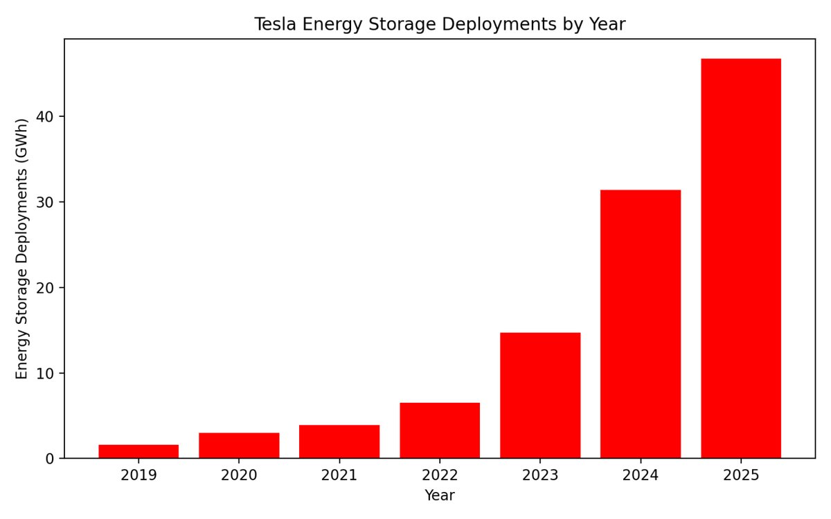 Tesla Sets Record Commercial Energy Storage Revenue in 2026
